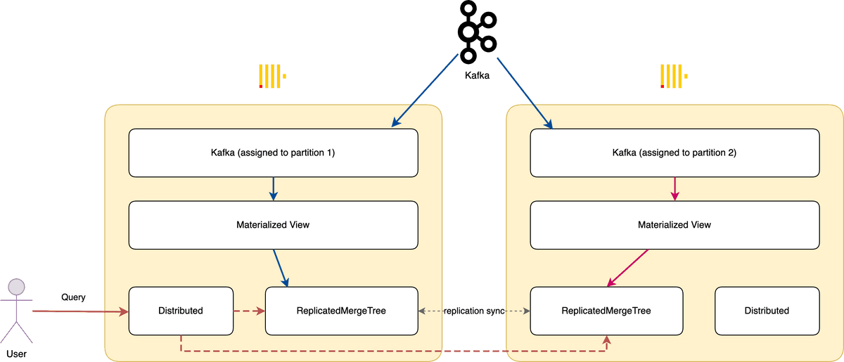 data platform clickhouse replicated