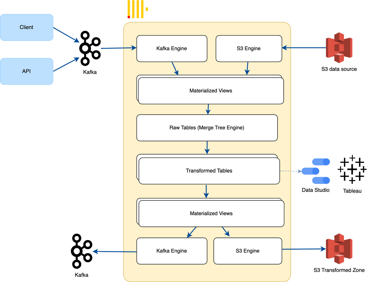 data platform clickhouse 2