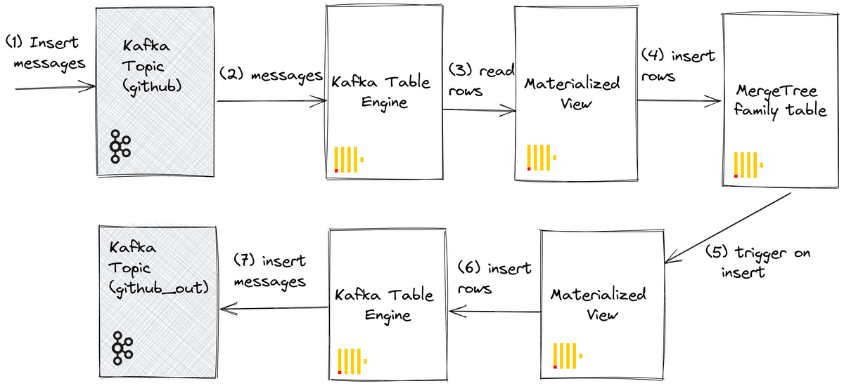 data platform clickhouse docs