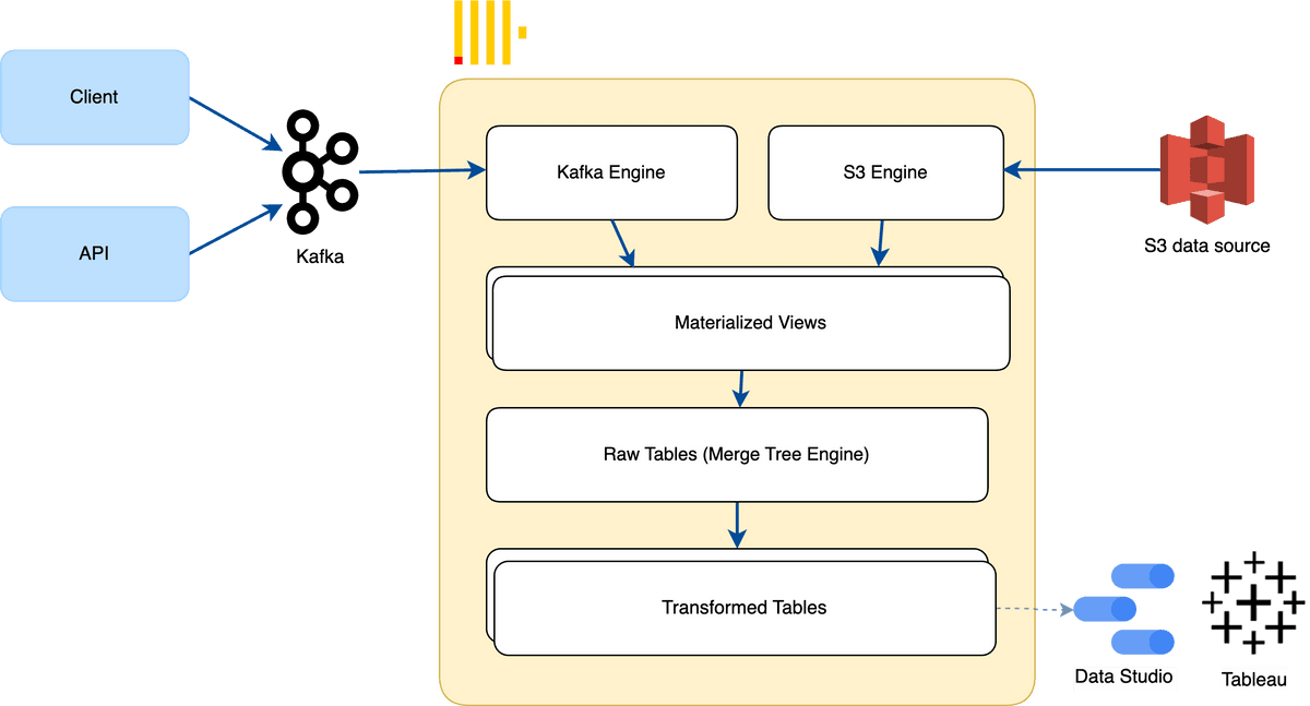 data platform clickhouse 1