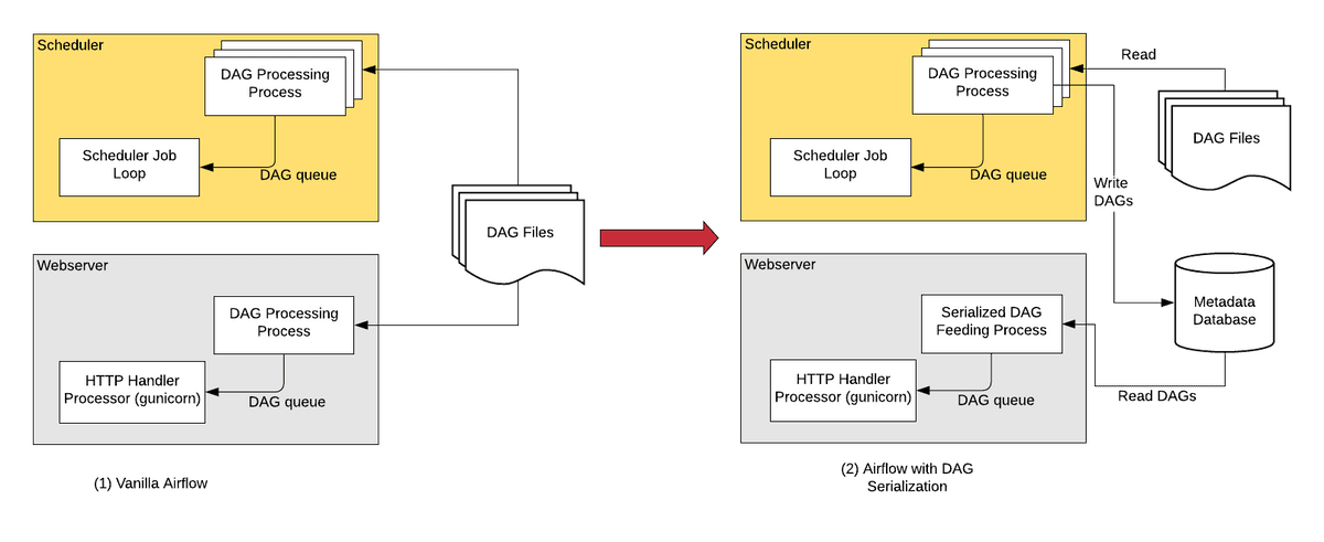 dag serialization